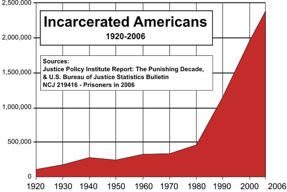 693px-US_incarceration_timeline-clean-fixed-timescale.svg