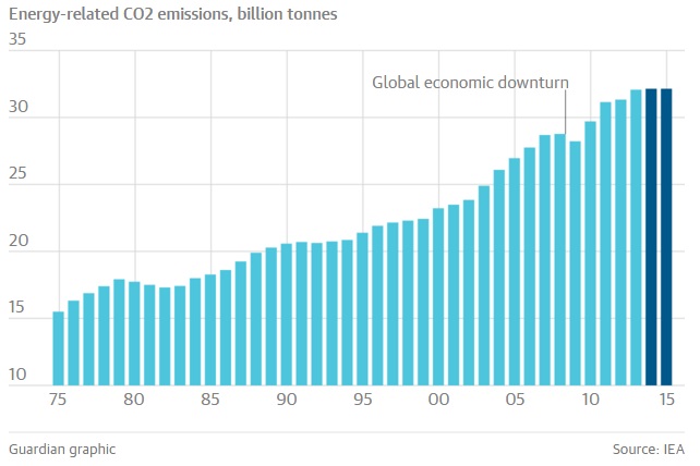 160318-GHG-emission-level-off