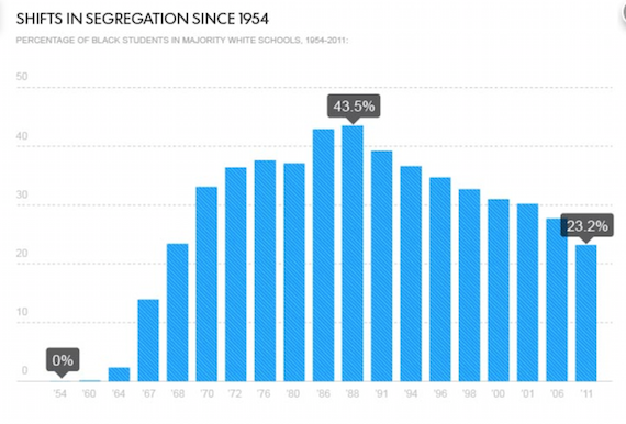 segregation