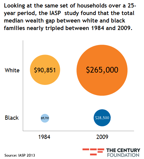 The Socioeconomic Gap Between White And Black