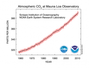 atmospheric co2 parts per million sinc 1960