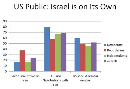 US Public to Israel’s Likud:  On Iran, Negotiate or you are on Your Own