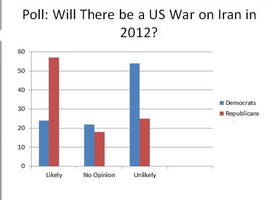 Poll: Majority of Republicans Expect War with Iran in 2012 (Infographic)