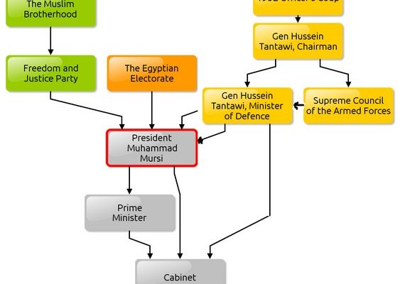 Flow Chart of Authority in Today’s Egypt (!!!)