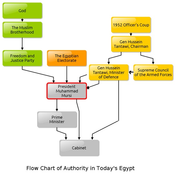 Egyptian Authority Chart
