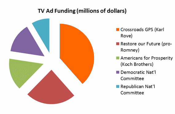 Anonymous Billionaires are Stealing Your Election with Attack Ads