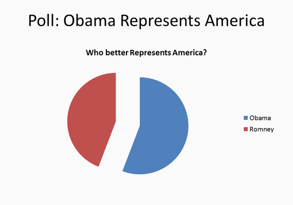 Poll:  Obama better Represents America!