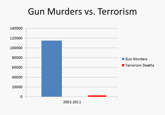 Gun Murders vs. Terrorism by the Numbers