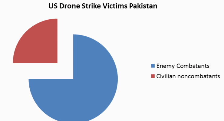 By the Numbers:  US Drone Strikes on Pakistan “Illegal”