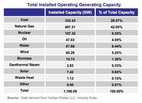 total_us_power_capacity_us_2013.png.492x0_q85_crop-smart