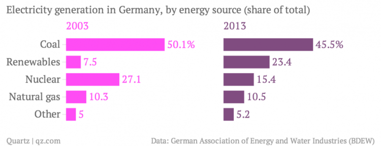 electricity-generation-in-germany-by-energy-source-share-of-total-2003-2013_chartbuilder