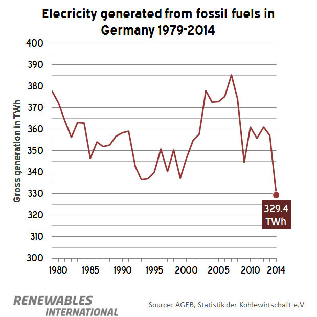 2014FossilPower35yearLow
