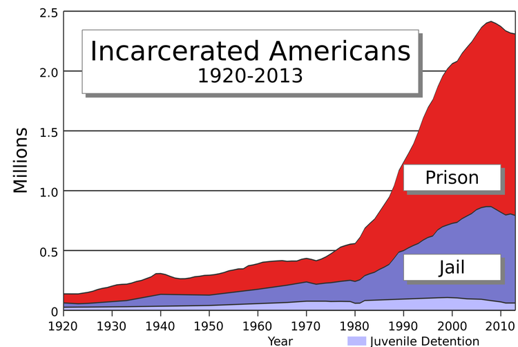 US_incarceration_timeline-clean.svg