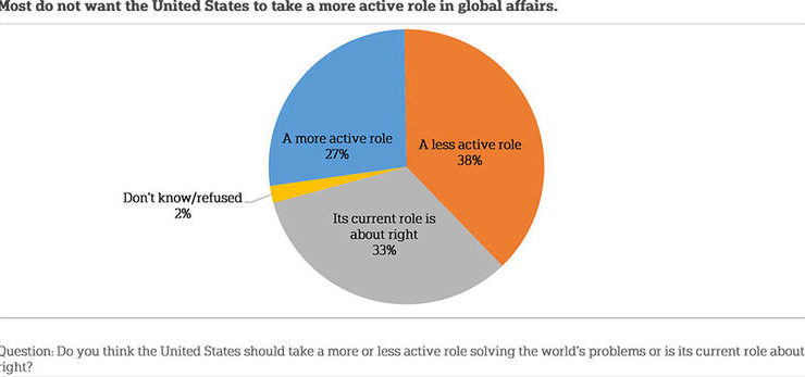 New Poll: only 1 in 4 in US want more American involvement abroad; Cuba & Iran lower on List