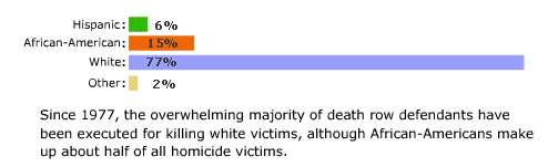 Murderers where the Victim was White are Far more Likely to be Punished in US (Graph)