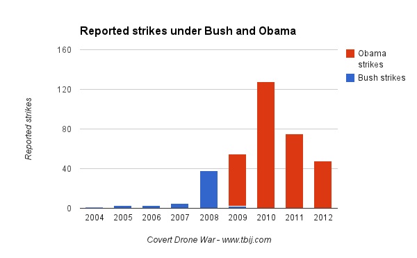 The Secret History of US Drone Strikes in 2012 (Woods et al.)