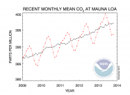 co2_data_mlo