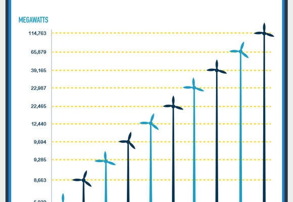 Is Wind Energy taking over the Planet and Saving it?