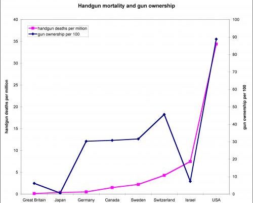 8,124 Murders by Firearm in US vs.  29  (144 equiv.) in UK