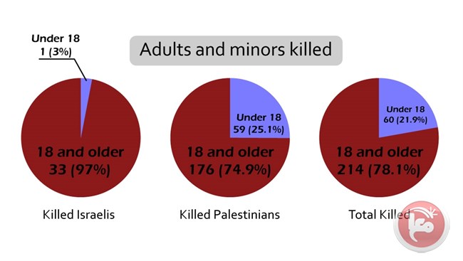 Death by the numbers: A year of violence in the occupied Palestinian territory and Israel