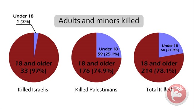 Death by the numbers A year of violence in the occupied