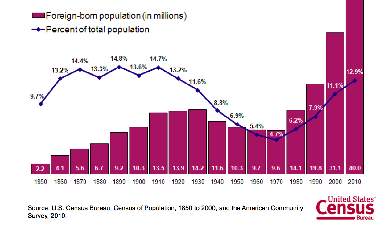 You ever be to the usa. Immigration to USA statistics. Emigration to America. Immigration in the United States текст. Population in millions.