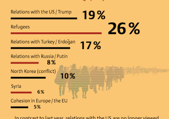 German Poll: Trump a bigger Challenge than N. Korea, Russia or Syria