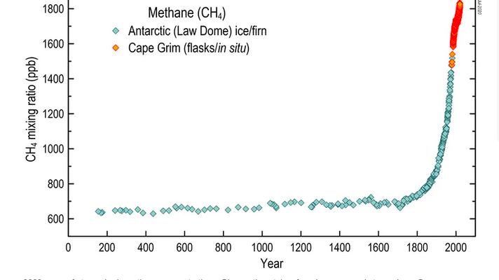 Emissions of methane – a greenhouse gas far more potent than carbon dioxide – are rising dangerously
