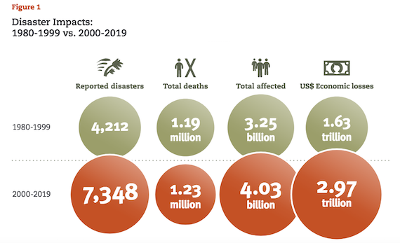 Stunning Doubling of Severe Natural disasters in past 20 Years, many driven by Climate Emergency