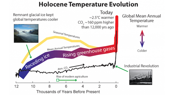 Scientists:  Earth is substantially hotter than at any time during past 12,000 Years; entire Holocene was Cool