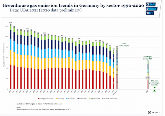Germany sees record greenhouse gas emission fall due to pandemic, renewables