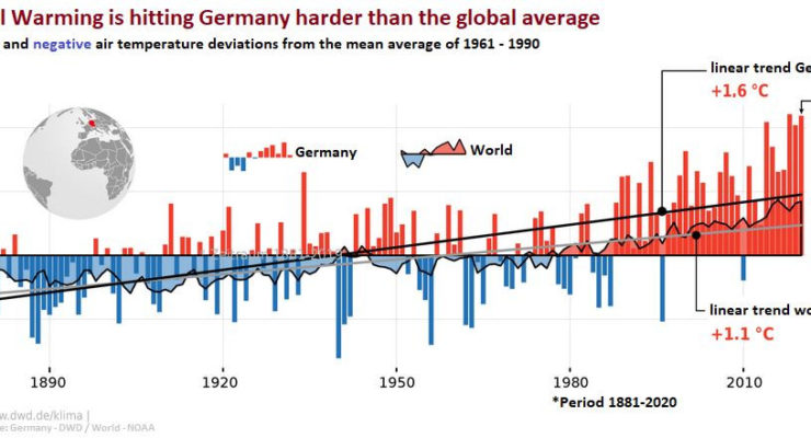 German Scientists: Without Drastic Climate Action, World could be headed to Dangerous 7.2° F. extra Heating