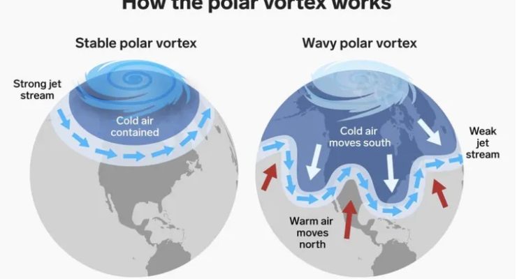 Climate explained: why is the frozen Arctic heating up faster than other parts of the world?