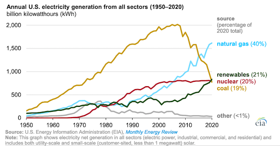 Renewables for first time on Record generated more Electricity than either Coal or Nuclear in US in 2020: EIA