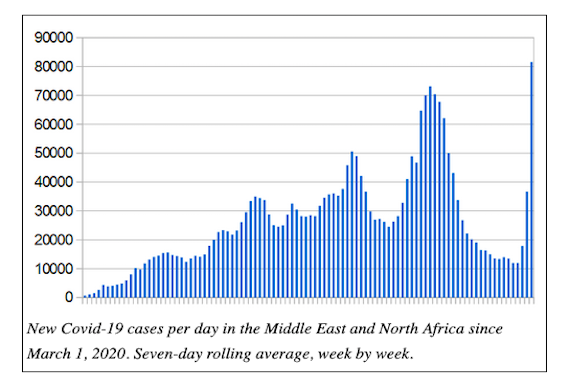 Covid-19 infections soar to record 570,000 new cases in Middle East in past Week