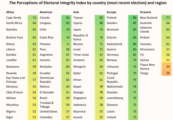 Elections: a Global Ranking rates US Weakest among Liberal Democracies