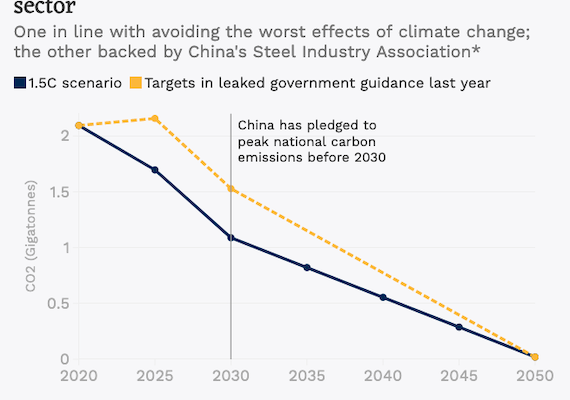 China’s crucial Role in decarbonising the global Steel Sector