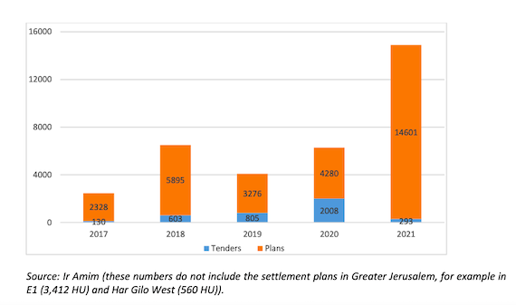 EU: In 2021, Israel planned or built 20,030 New Squatter-Settlements In Palestinian Territories, with Massive Spike in E. Jerusalem