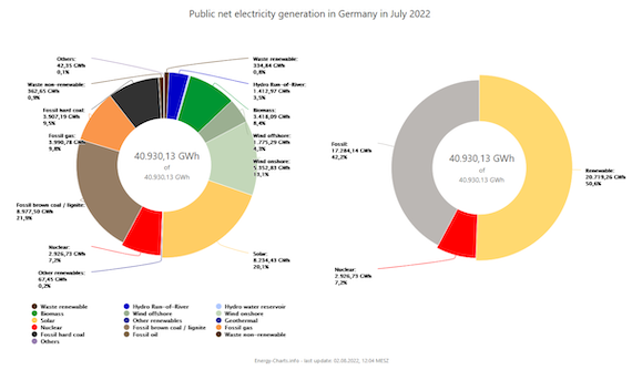 Germany gets 20% of its Electricity from the Sun: July marks third monthly Solar Power output Record