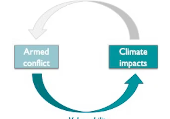 Armed Conflict and Climate Change: how these two Threats play out in Africa