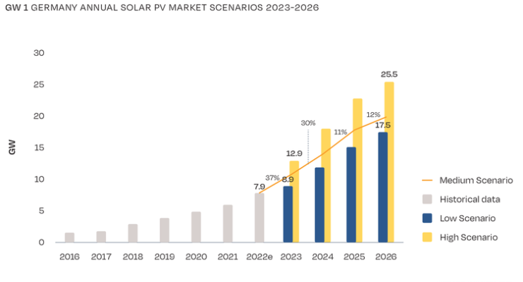 New Solar installations Rocket up by 50% in Europe in 2022, amid Ukraine War Energy Crisis