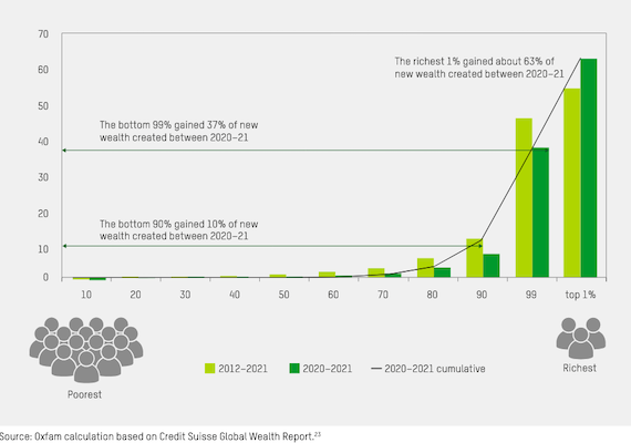 Billionaires Gobbled up 2/3s of New Wealth at $2.7 bn/ day, as 800 million go to bed Hungry: Oxfam