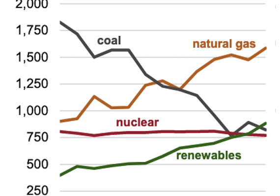 Renewables outstrip Coal in US for first Time, with 50% of new Power being Solar