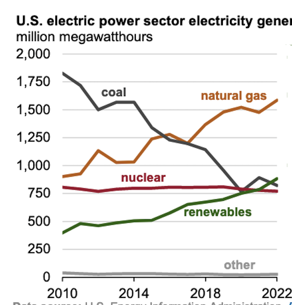 Coal has lots of staying power