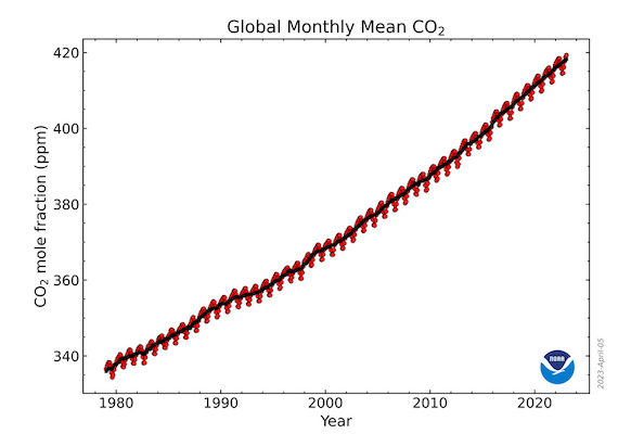 The last Time there was this much CO2, there were Sabertooth Tigers, California Monsoons and an Undersea Florida