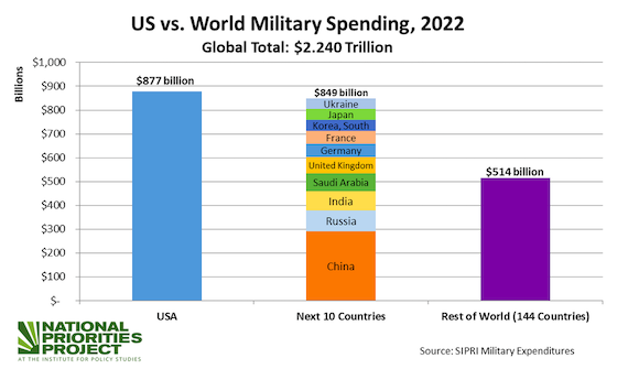 The U.S. Still Spends More on Its Military Than Over 144 Nations Combined