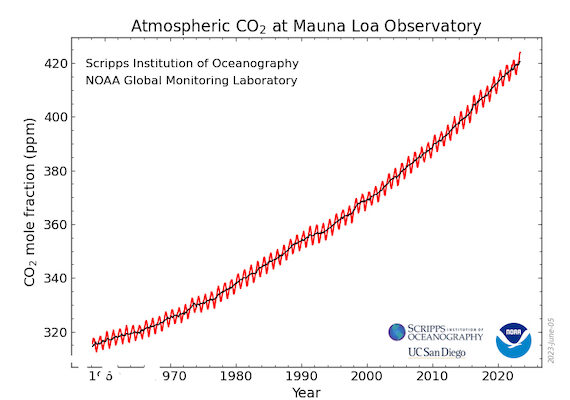 Carbon Dioxide in our Atmosphere hits High not seen for Millions of Years, threatening Accelerated Global Heating