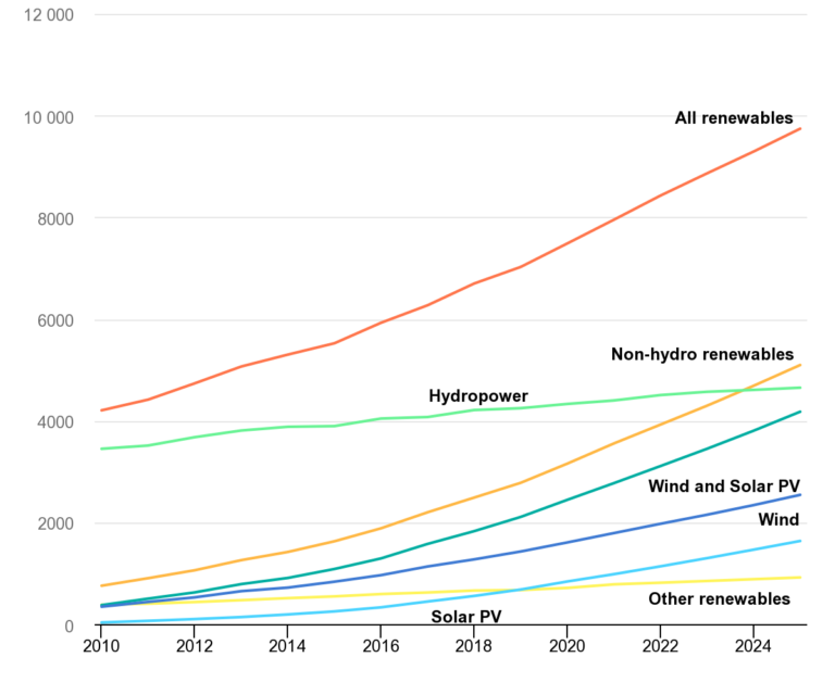 Renewable Energy poised to overtake Coal, Providing 1/3 of Global ...