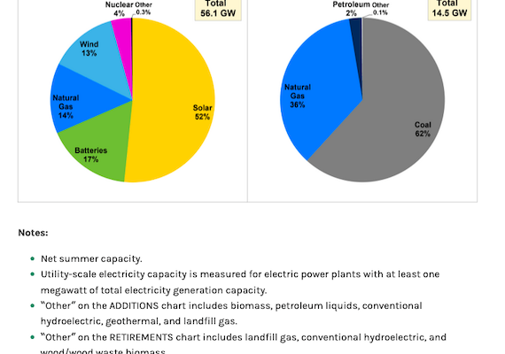 In 2023, 86% of New Power Capacity in US will come from Renewables, with a Majority of it Solar
