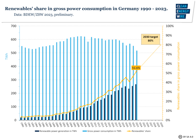 52 % des deutschen Strombedarfs werden im Jahr 2023 erstmals erneuerbar sein